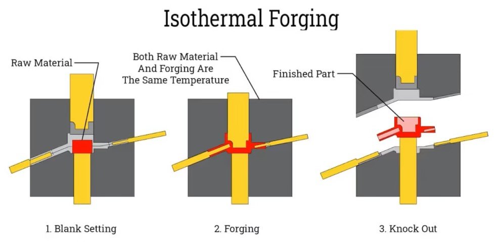 Isothermal Forging