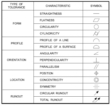 Geometric Dimensioning and Tolerancing
