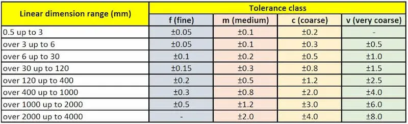 Machining Tolerances