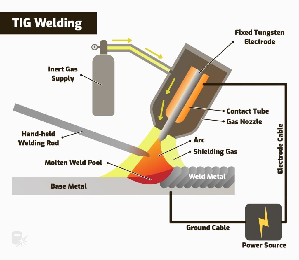 TIG Welding