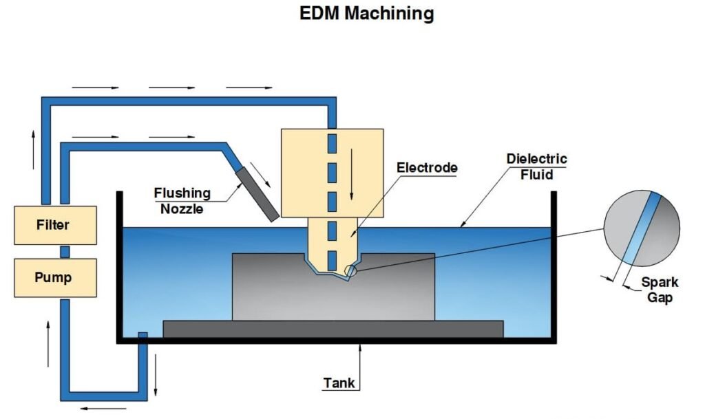 EDM