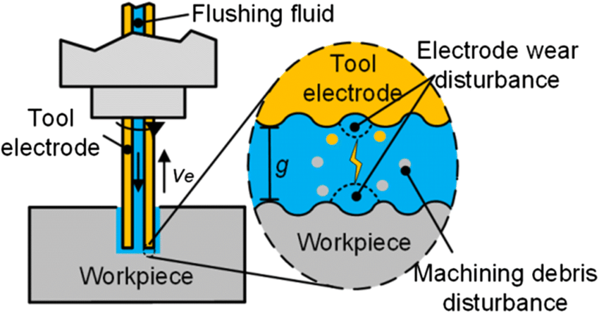 Hole Drilling EDM (EDM Drilling)