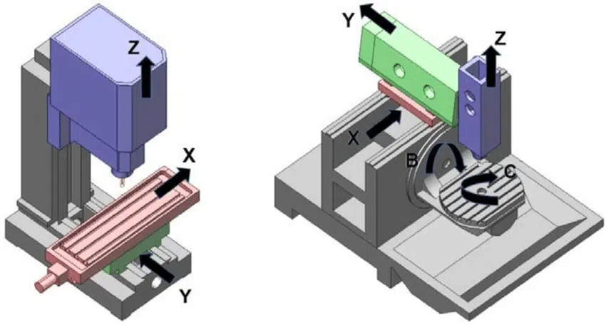 5-Axis Machining vs 3-Axis Machining